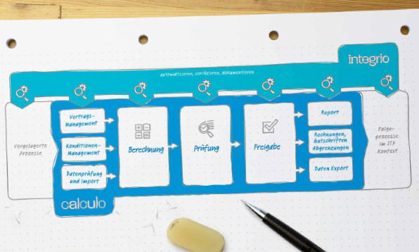 diagram of the Calculo plattform | © Sowatec 