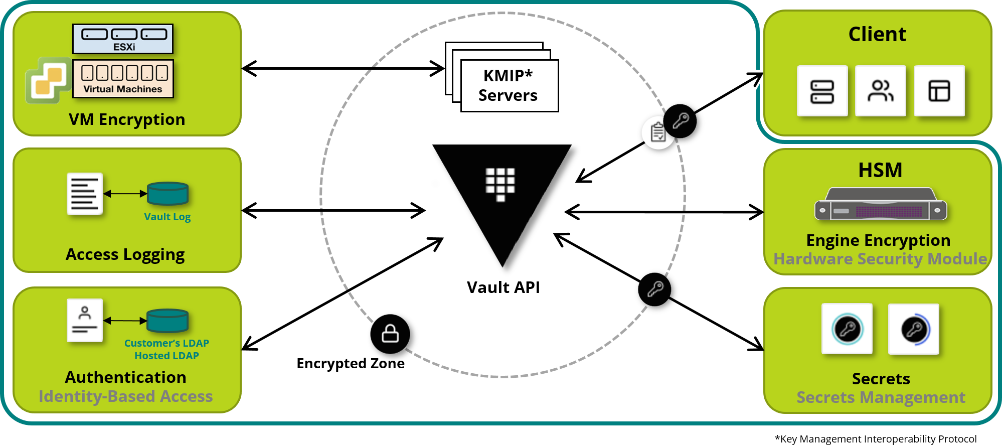 Schematic representation of the structure of aspectra's KMS solution | © aspectra AG